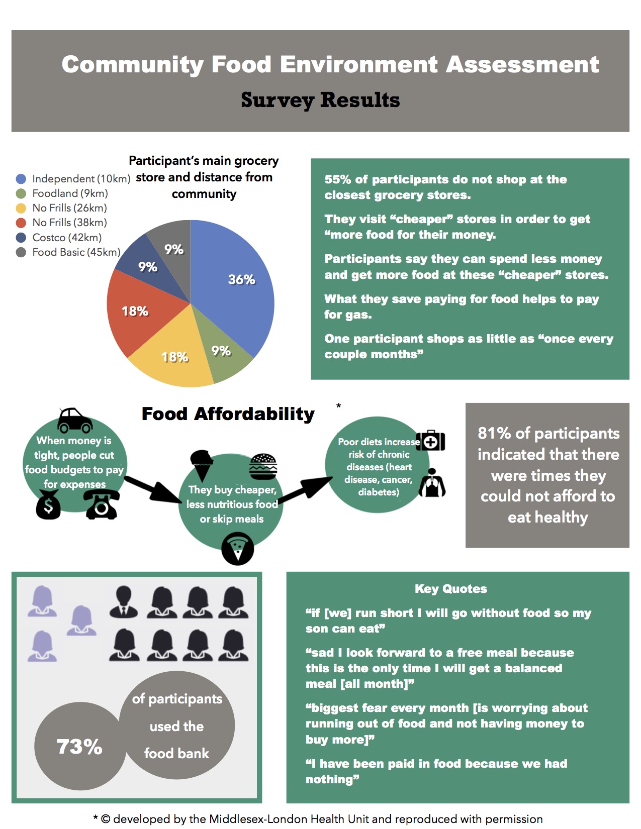 Community Food Environment Assessment